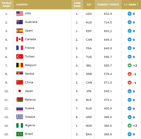 Ranking FIBA - Seleções Femininas Adulto