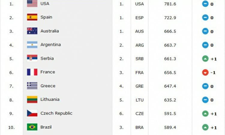 Vitórias sobre o Uruguai recolocam o Brasil no Top 10 do basquete masculino