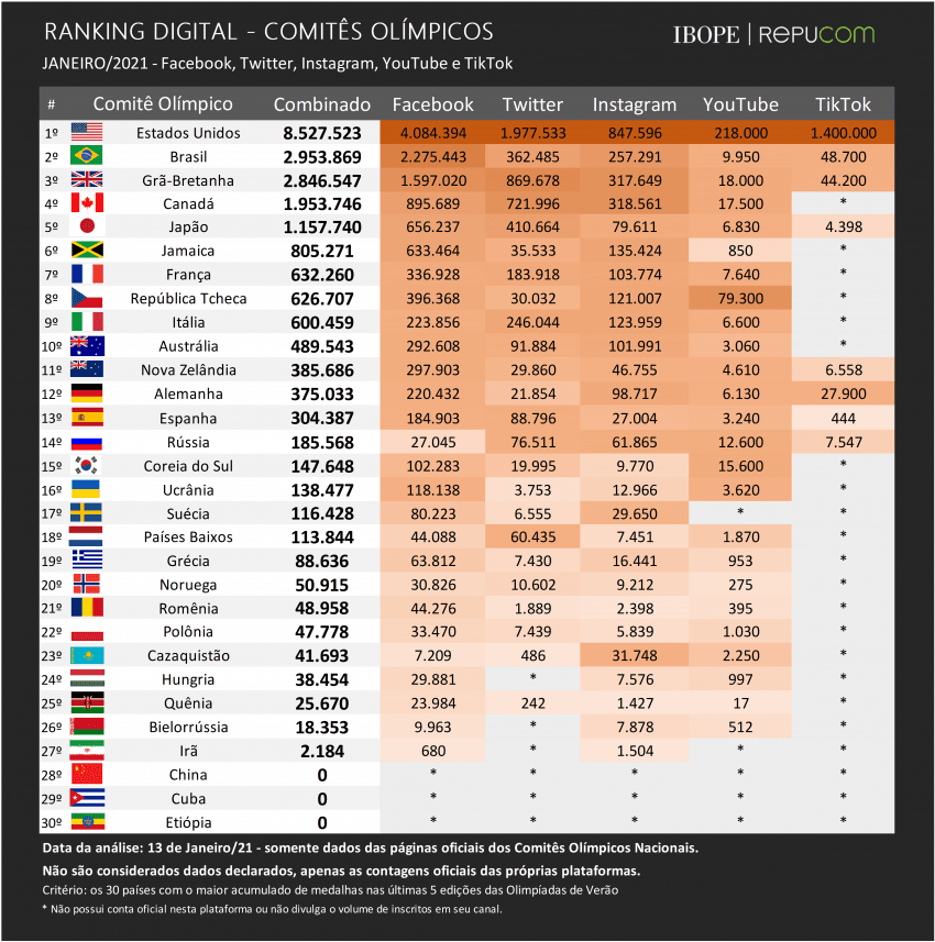 COB é o segundo Comitê Olímpico do mundo em alcance digital, aponta IBOPE Repucom