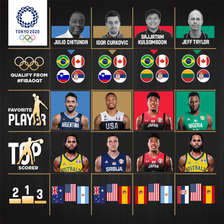 Especialistas ouvidos pela FIBA apostam na classificação do Brasil para Tóquio